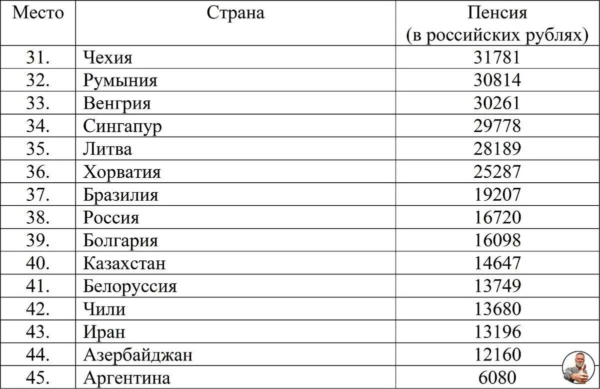 Какой размер минимальной пенсии в россии. Размер пенсии в разных странах. Размеры пенсий в разных странах 2023. Средний размер пенсий таблица по странам.