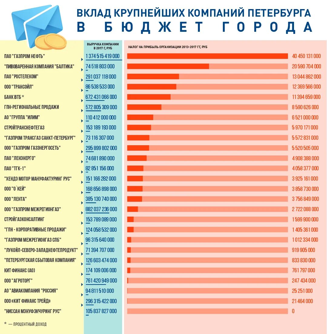 Организации крупнейшие налогоплательщики. Крупнейшие налогоплательщики Санкт-Петербурга. Крупнейшие yfkjujgkfntkmobbсанкт-Петербурга. Крупные налогоплательщики России. Крупнейшие предприятия СПБ.