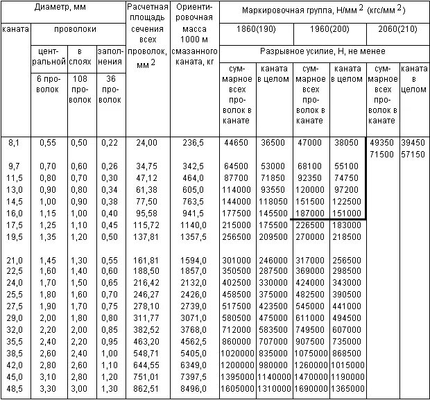 Трос 6мм нагрузка на разрыв. Разрывное усилие стальных канатов таблица. Разрывное усилие стального троса таблица. Таблица разрывного усилия стальных канатов.
