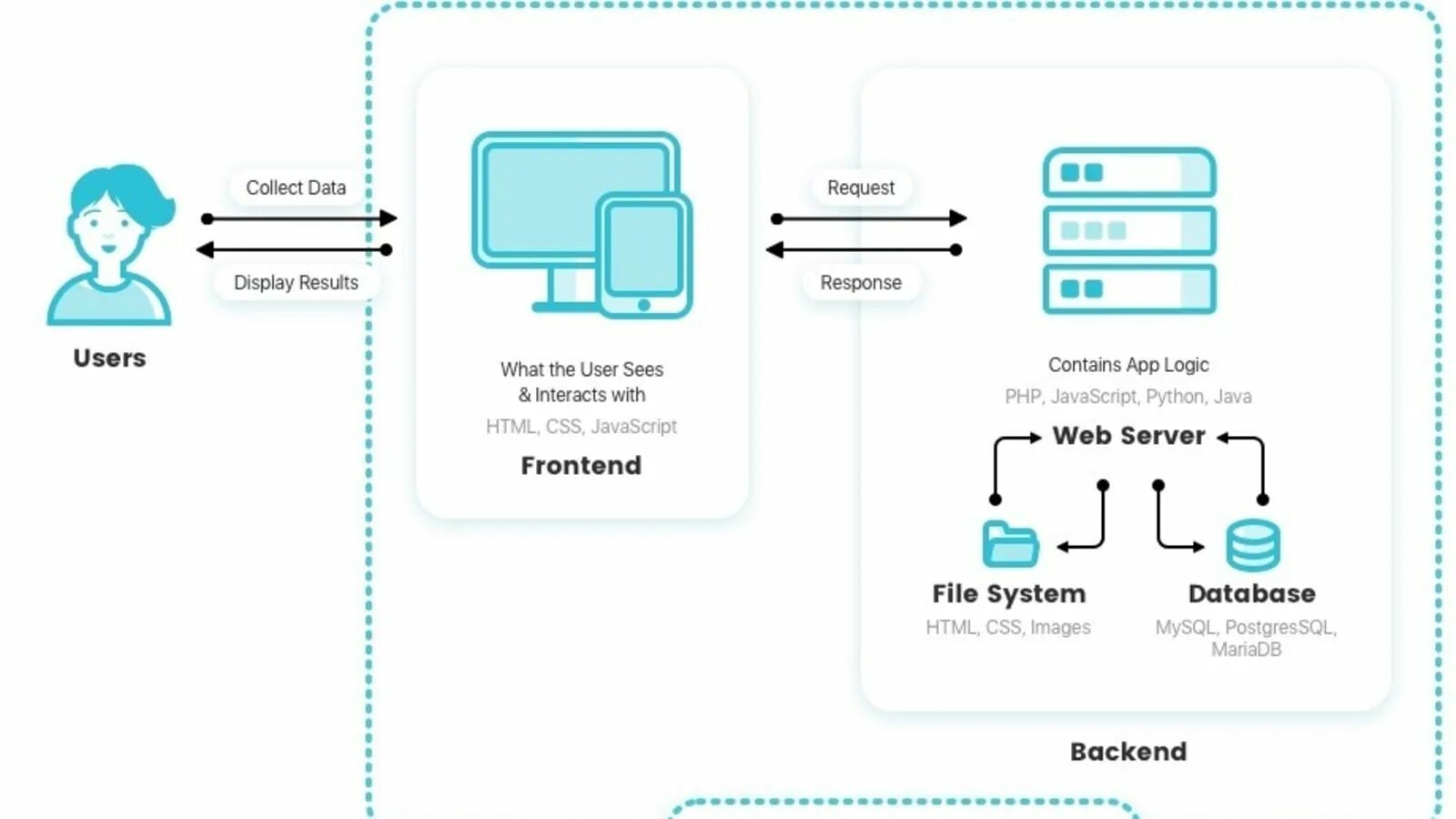 Request user get user. Архитектура веб приложения схема. Схема web приложения backend. Архитектура веб приложения node js. Архитектура web приложений фронтенд бэкенд.