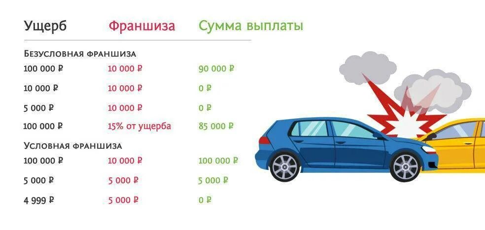 Франшиза в страховом случае. Франшиза это простыми словами в страховании автомобиля. Что такое франшиза в страховании каско. Франшиза в страховании автомобиля условная. Безусловная франшиза в страховании каско что это.