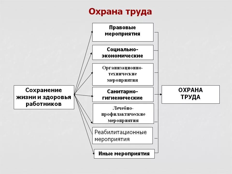 Какие мероприятия включает в себя охрана труда. Организационные мероприятия по охране труда на предприятии. Охрана труда мероприятия по охране труда. Мероприятия на предприятии охрана труда. Разделы охраны труда включают в себя