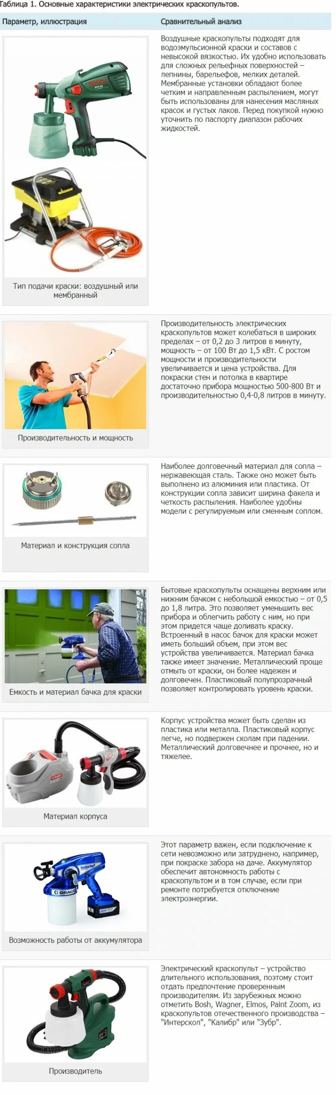 Как пользоваться краскопультом для покраски стен. Мембранный краскопульт электрический. краскопульт электрический интерскол. электрический краскопульт для покраски железа. устройство электрического краскопульта с нижним бачком.