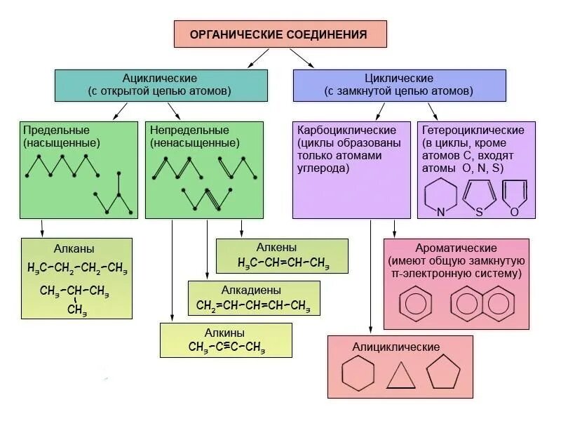 Примером органических веществ является. Классификация соединений по строению углеродной цепи. Классификация органических веществ по строению углеродного скелета. Классификация веществ в органической химии таблица. Классификация органических соединений.