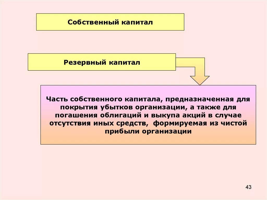 В результате организации образуется. Добавочный капитал без переоценки это. Уставный добавочный резервный капитал. Добавочный капитал организации это. Собственный капитал.