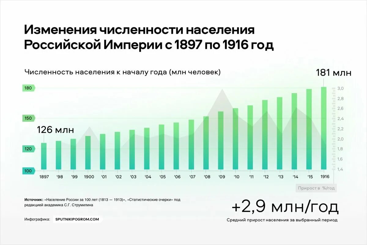 Сколько людей в рос. Прирост населения в Российской империи. Население Российской имп. Население Российской империи. Рост населения Российской империи.