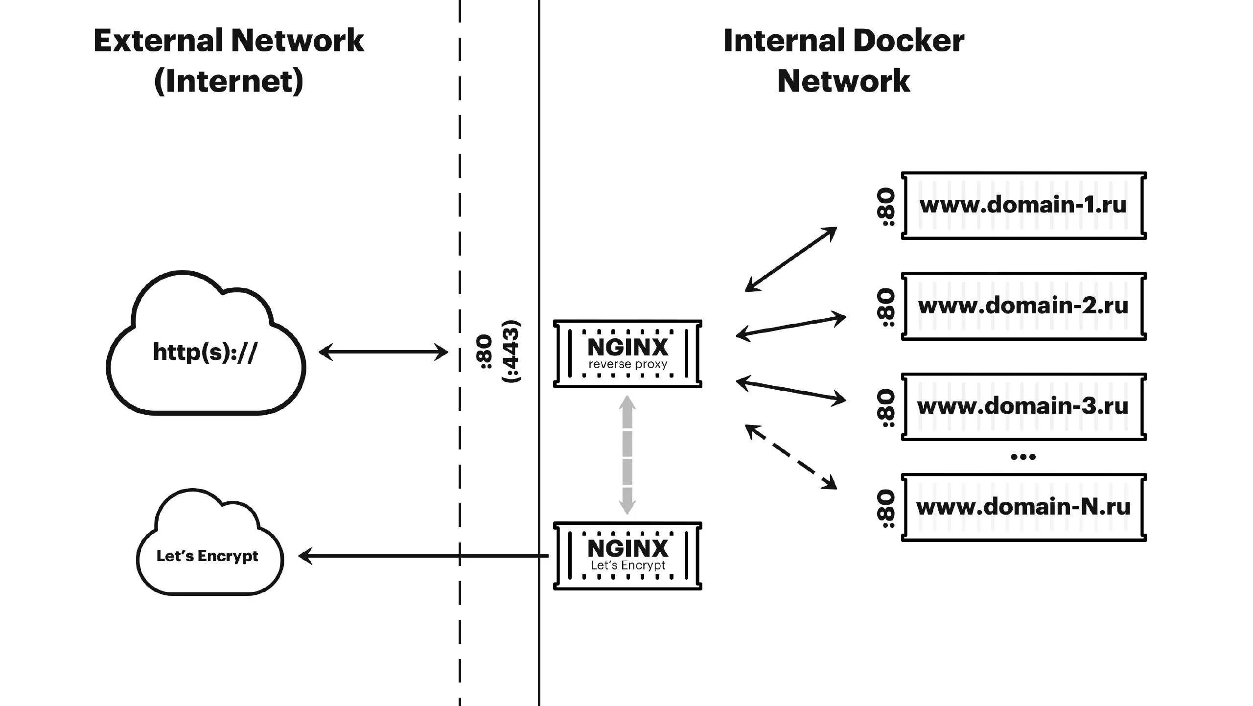 Nginx ssl certificate. Nginx схема работы. SSL схема работы. Nginx архитектура. Центры сертификации SSL.