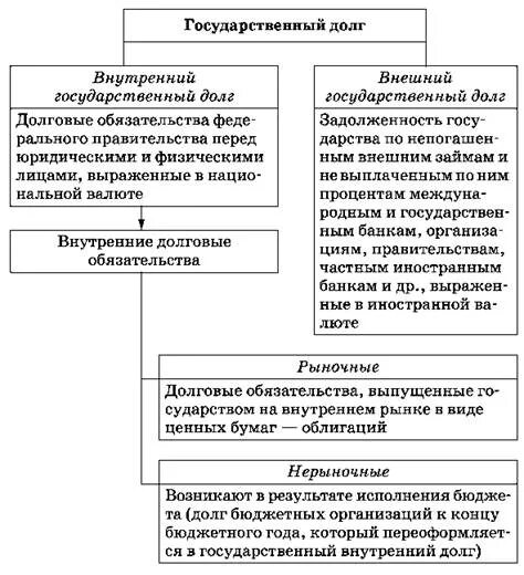 Виды долгов государства