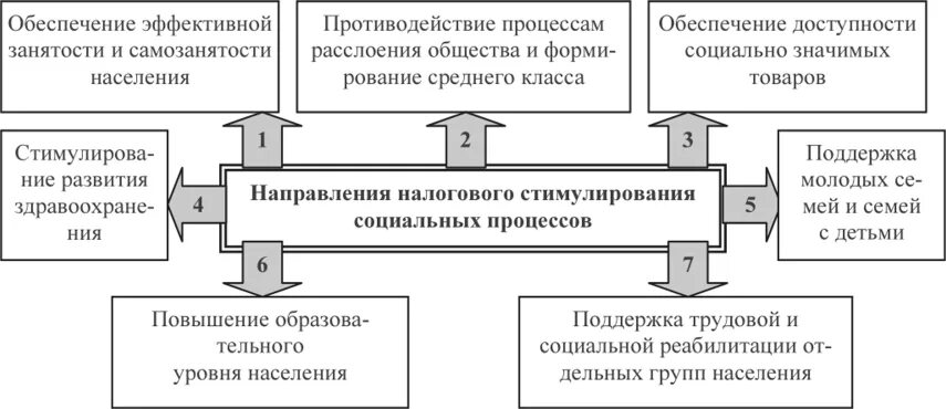 Система налогового стимулирования. Направления налогового стимулирования. модели соц процессов плотинского. социальные процессы в рт. горизонтальная политика налогового стимулирования.