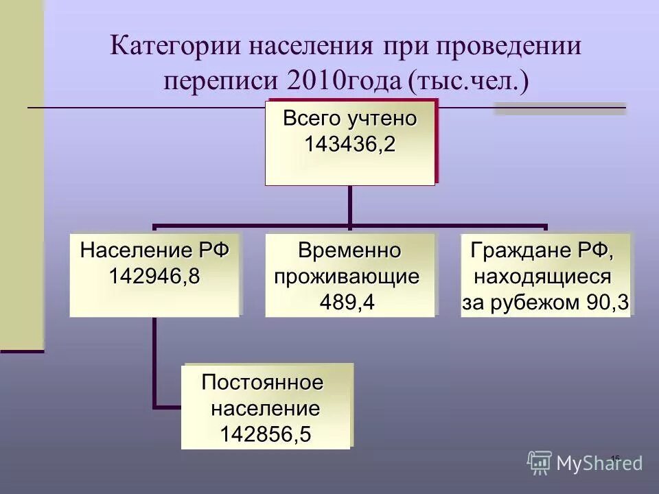 перепись населения годы проведения. перепись 2002 года. перепись населения 2002 года. всероссийская перепись населения 2002. итоги переписи населения россии.