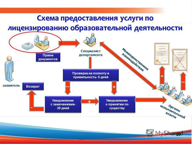 Оказание услуг общественной организацией. Процедура лицензирования схема. Схема оказания услуг. Порядок получения лицензии схема. Алгоритм получения лицензии на образовательную деятельность.