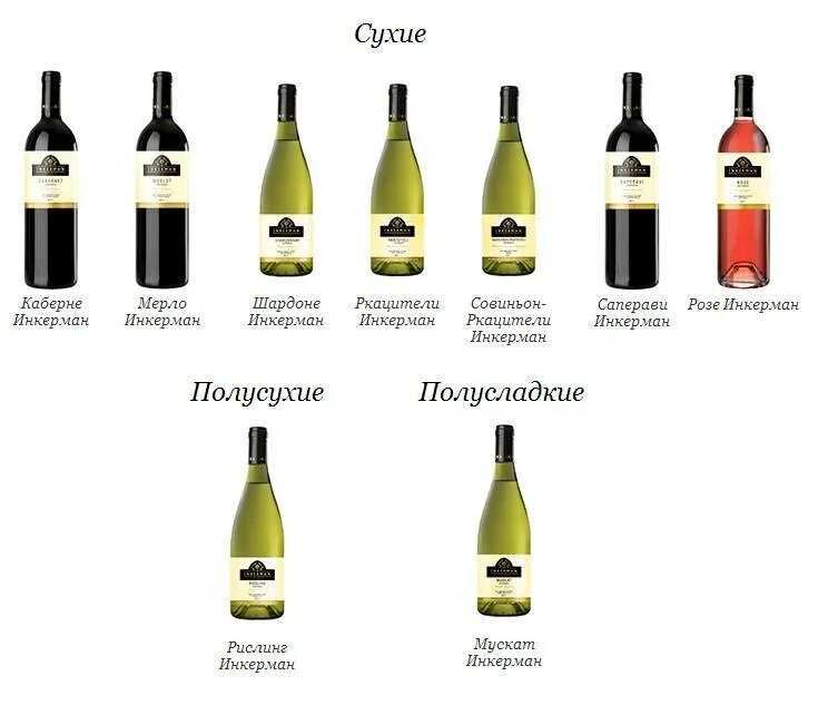 Виды вин. Сорта вина. Типы белых вин. Разновидности сухого вина. Сорт белого вина 7 букв