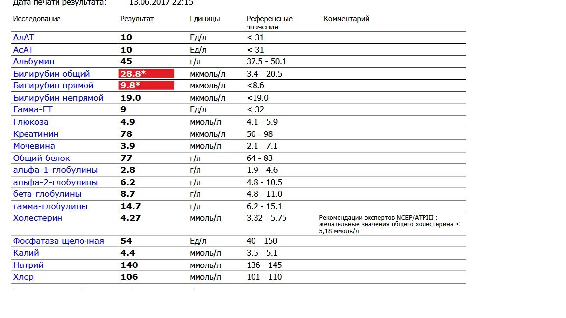 В крови сильно повышен. Анализ крови: прямой билирубин , непрямой билирубин- норма?. Биохимический анализ крови норма непрямой билирубин. Анализ билирубин общий норма. Анализ крови расшифровка билирубин общий.