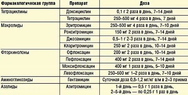 Передается ли уреаплазма от женщины. Уреаплазма у женщин лечение схема препараты. схема лечения уреаплазмы. схема лечения уреаплазмоза у мужчин препараты схема лечения. лечение уреаплазмы препараты схема лечения.