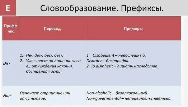 Префикс это простыми словами. Словообразование в английском. Словообразование в английском языке префиксы. Словообразования в английском языке префиксы словообразование. Словообразование в английском языке словосложение.