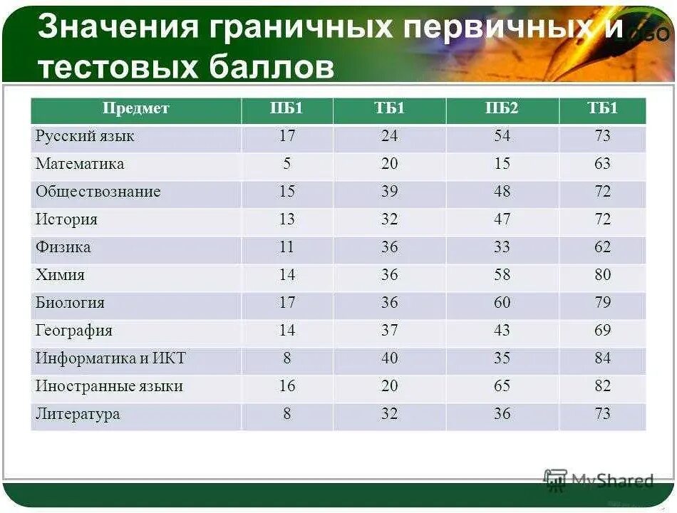 Биология баллы. Математика Обществознание русский и биология. Химия биология русский язык профильная математика куда поступить. Русский язык математика Обществознание биология.