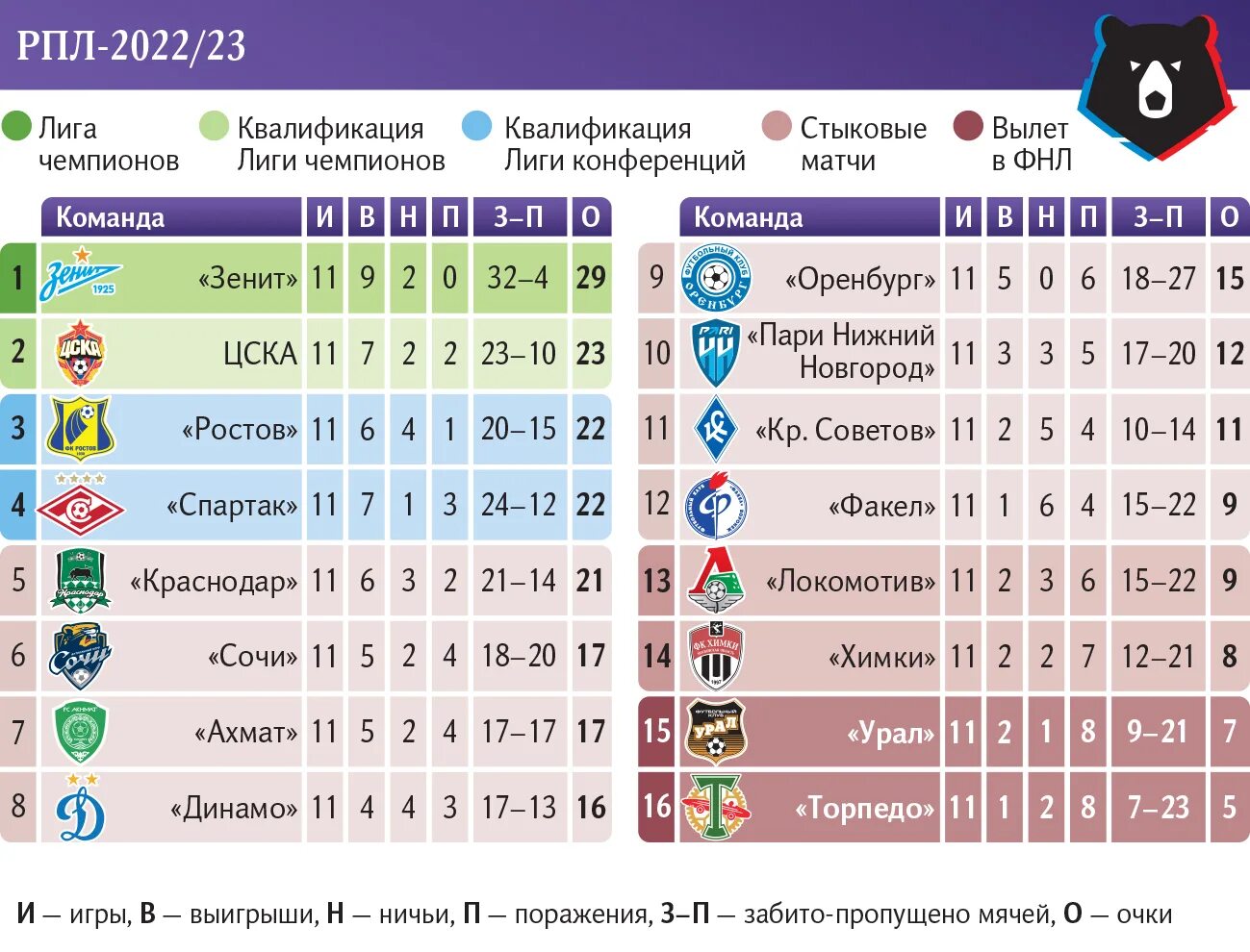 РПЛ. Премьер лига России по футболу. Футбол таблица Российской премьер Лиги. Футбольная таблица РПЛ. Результаты премьер лиги 23 24