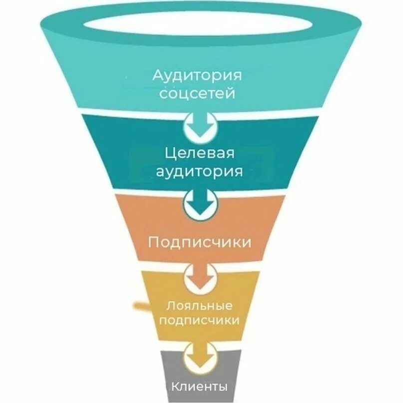 Воронка продаж вопросы примеры Воронка продаж в индустрии красоты