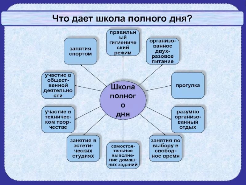 Модель школы полного дня. Школа полного дня. Школа полного дня презентация. Школа полного дня проект. Школа это в двух словах