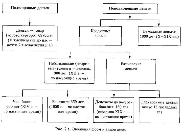 сущность функции и эволюция денег школьное пособие. сущность функции и виды денег. 1. сущность эволюция и виды денег. виды денег в экономике схема.