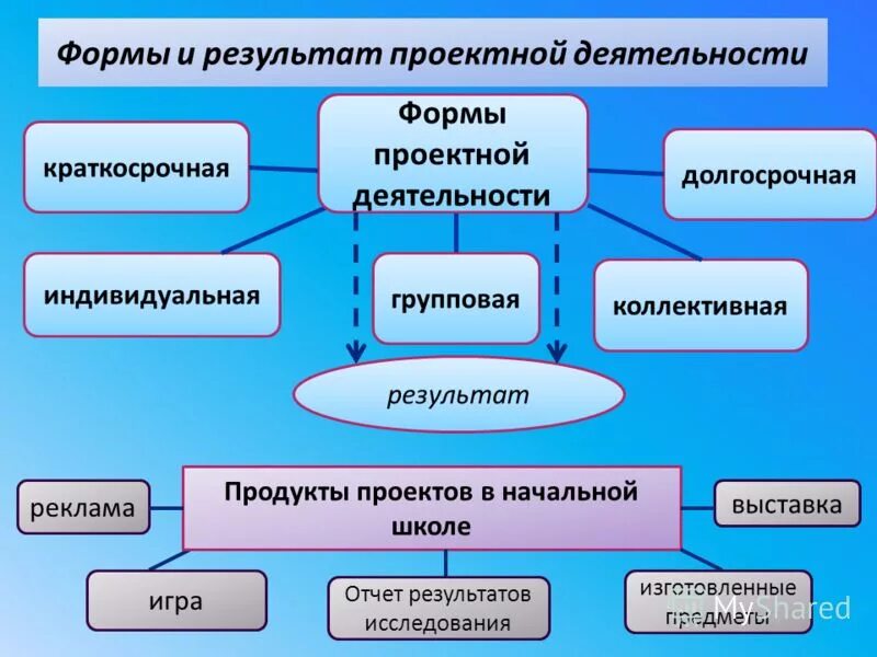 Форма презентации результатов