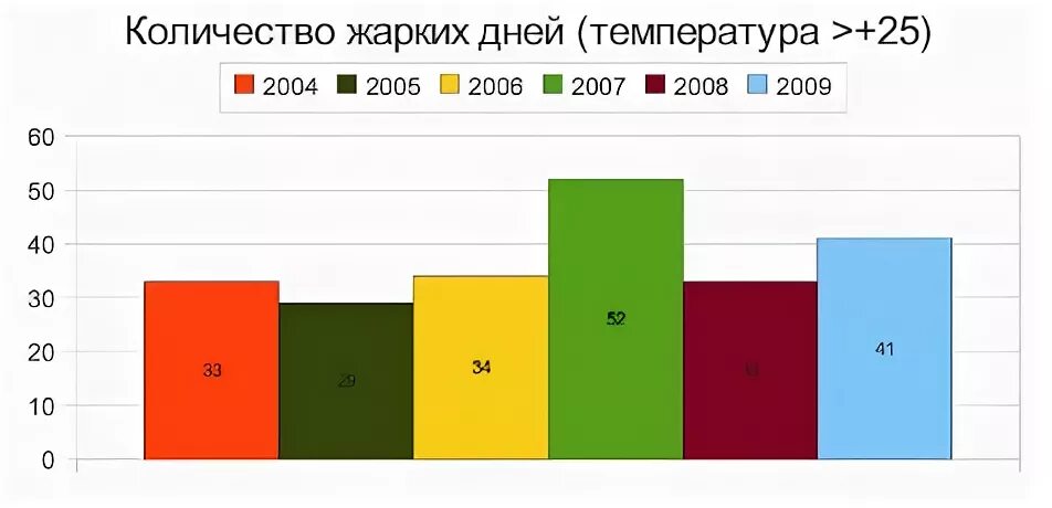 Сколько теплых дней