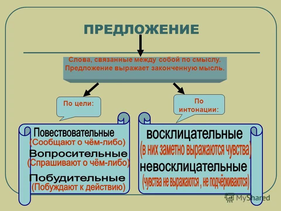 Повествование предложение например. Предложения по цели высказывания. Предложения по цели высказывания и интонации. Какие бывают предложения. Предложения бывают повествовательные.