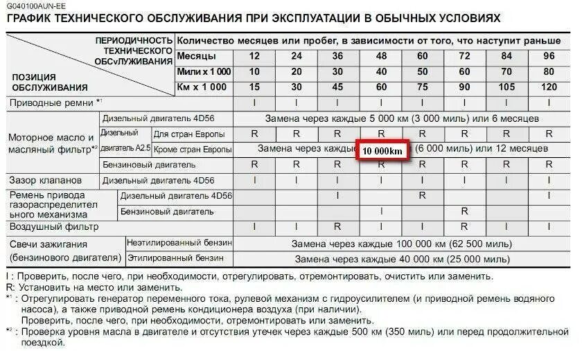 Через сколько часов меняют масло