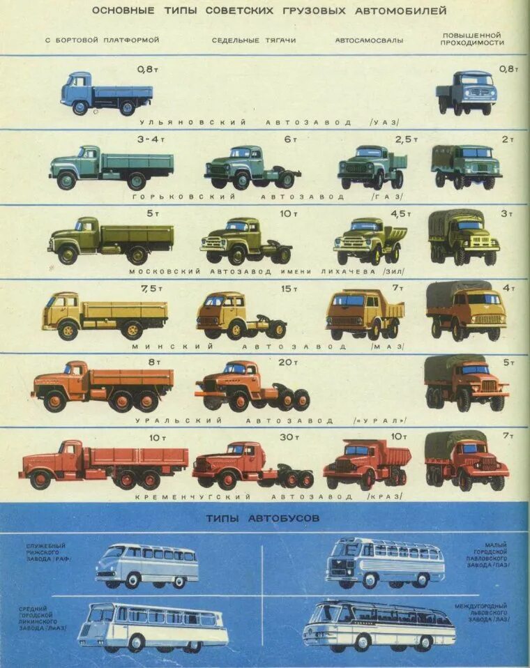 Каких видов грузовиков. Грузовой седельный тягач категория КТС. Классификация грузового транспорта по грузоподъемности. Классификация грузовых машин по грузоподъемности. Типы кузовов грузовых авто.