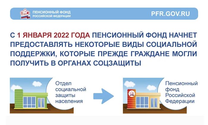 Социальная помощь пенсионного фонда. ПФР С 1 января 2022 года. С 1 января пенсионный фонд начал предоставлять некоторые виды. Пенсионный фонд 2022 год. Меры социальной поддержки в 2022 году.