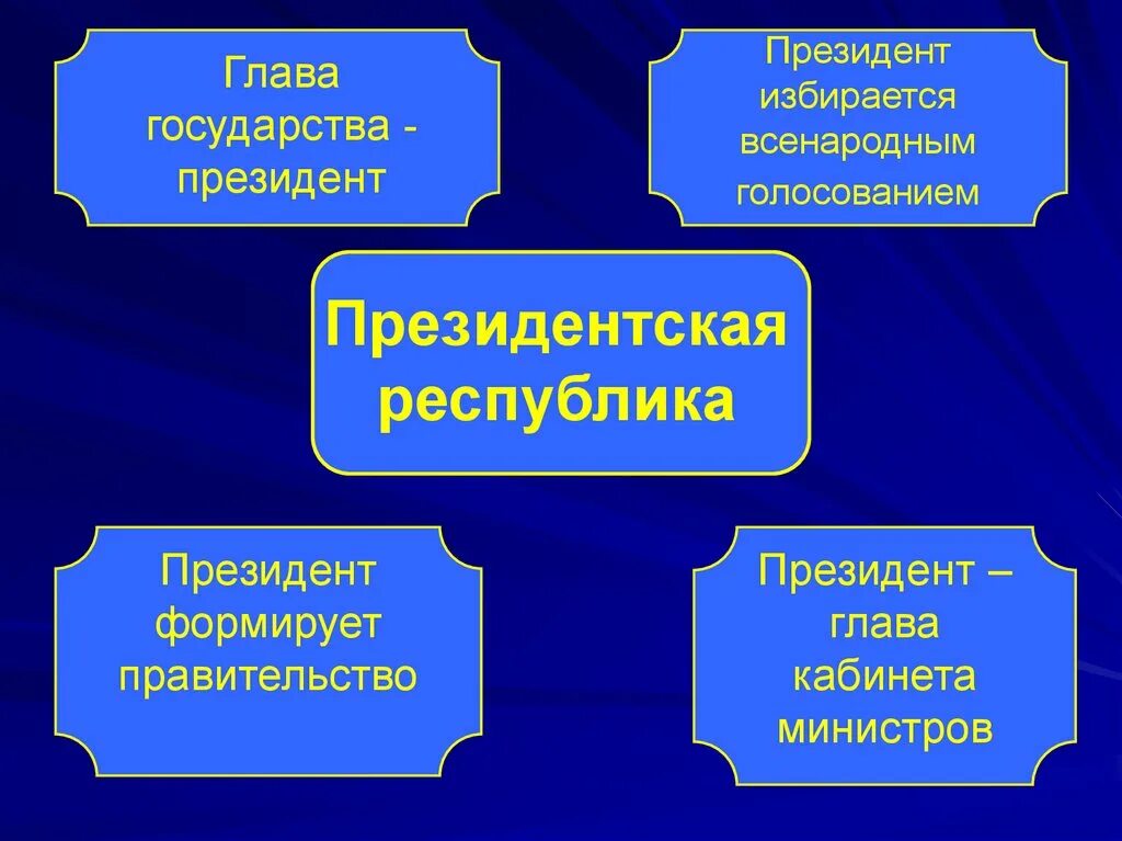 Государство с президентской формой правления. Президентская Республика. Президенскаяреспублика. Устройство президентской Республики.