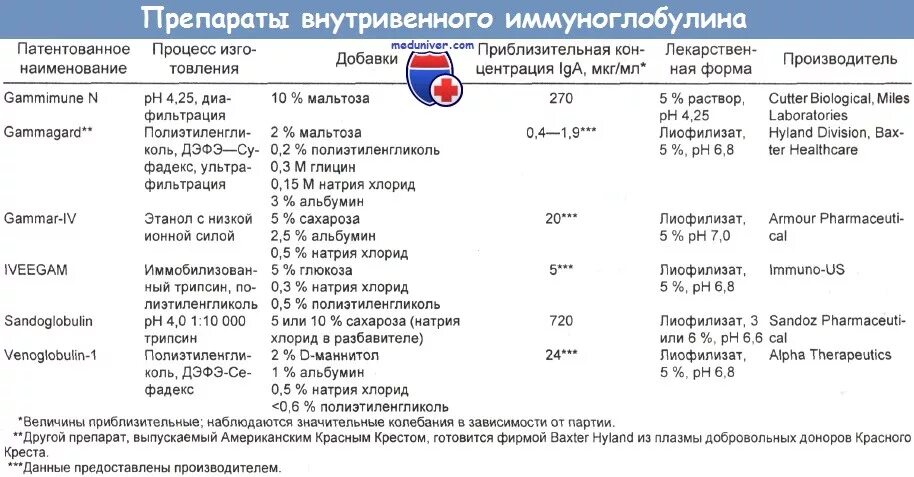 Иммуноглобулин побочные. Иммуноглобулины лекарственные препараты. Внутривенные иммуноглобулины препараты. ВВИГ препараты. Иммуноглобулин для внутривенного введения.