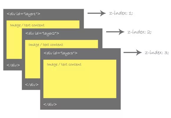 Слои css. Слои в html. Что такое z-Index слой в CSS. Позиционирование блоков CSS.