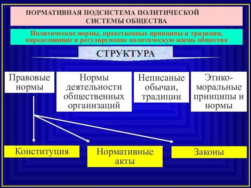 Субъектом политической системы общества является. Политическая система. Структура политической системы. Политическая подсистема общества. Политическая структура общества.