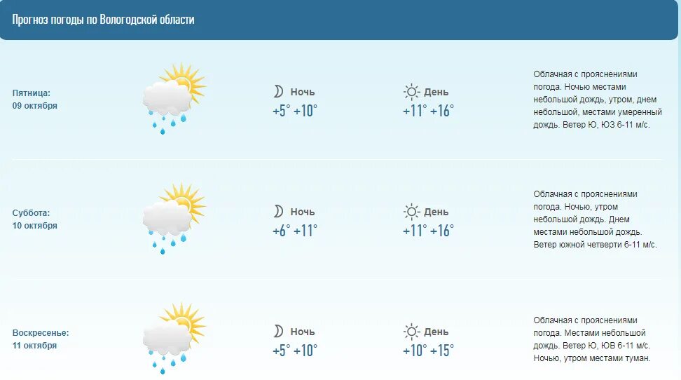 Погода на неделю долгие орловской. Погода в Вологде. Погода в Вологде на неделю. Прогнозирование погоды. Погода в Вологде сегодня.