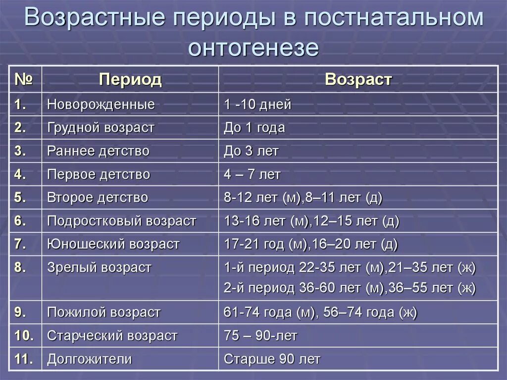 Возросли название. Возрастные периоды. Возрастная периодизация. Периодизация возраста. Возрастные периоды человека.