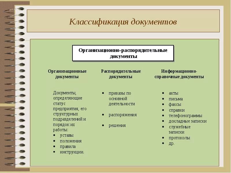 Организационно распорядительные полномочия. Схема классификации документов в делопроизводстве. Общая схема классификации документов по видам. Классификация документов в делопроизводстве таблица. Основные формы классификации документов на предприятии.