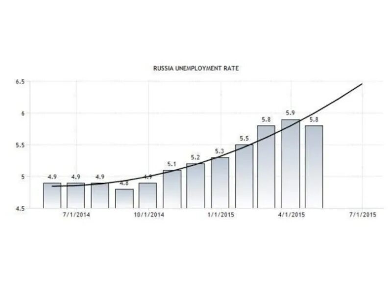 Безработица 2015 год. Уровень безработицы в 2014 и 2015. График безработицы в России с 2014. Unemployment rate in Russia. Unemployment rate in Russia 2020.