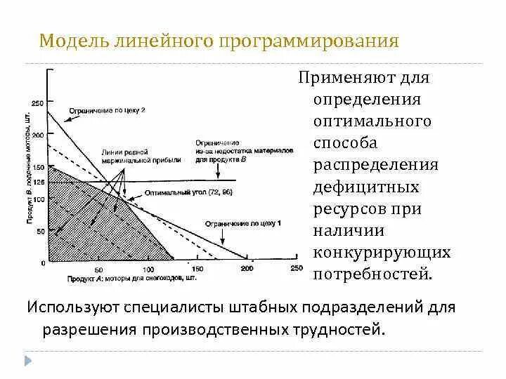 Метод линейного программирования в менеджменте. Модель линейного программирования. Дефицитный ресурс линейное программирование. Модель задачи линейного программирования. Модели линейного программирования