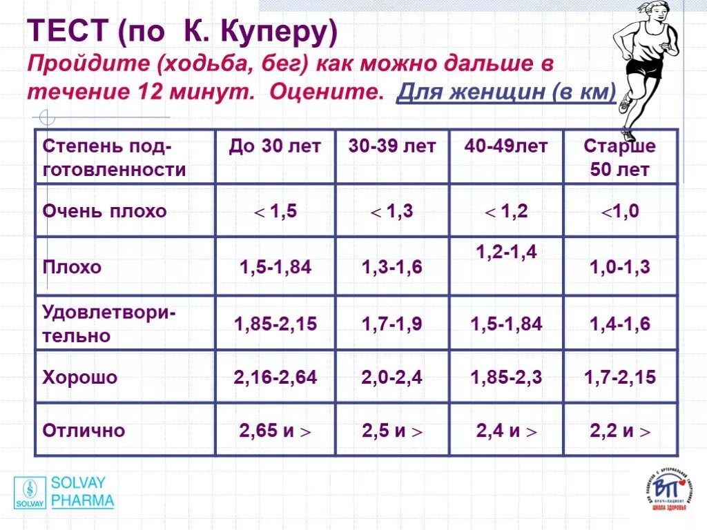 3 км за 5 минут. 12-Минутный беговой тест Купера нормативы. Аэробный тест Купера бег 12 минут. Тест Купера упражнения для спецназа нормативы. Тест Купера для женщин.