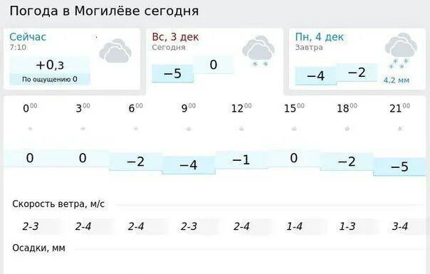 Погода на 17 по часам. Погода в Могилеве. Погода Могилёв Беларусь. Погода в Могилеве сегодня. Погода в Могилеве на 10.