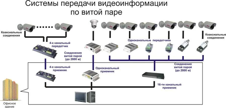 Сколько камер можно подключить. Схема подключения IP камеры по коаксиальному кабелю. Схема подключения видеокамеры витая пара. Схема подключения 2 видеокамер по витой паре. Схема подключения аналоговых камер по витой паре.