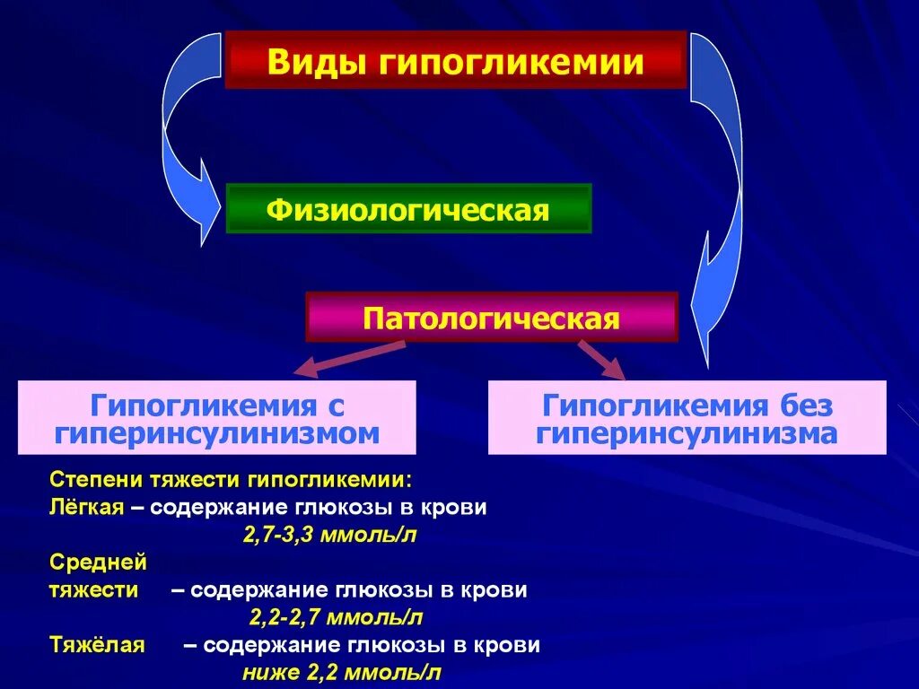 Гипогликемия у здорового человека. Виды гипогликемии. гипогликемия . виды, причины возникновения, последствия.. причины гипогликемического состояния. гипогликемия физиологическая и патологическая.