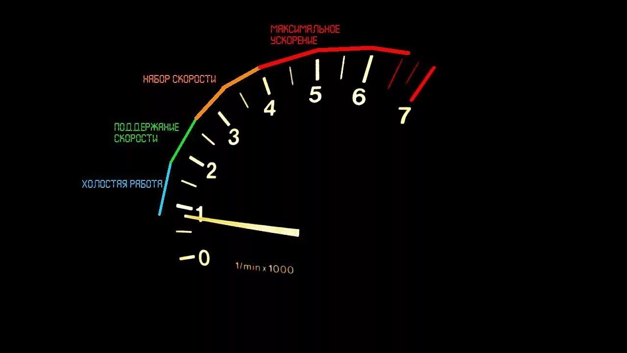 Сильные обороты двигателя. Оптимальные обороты двигателя. Обороты бензинового двигателя. Минимальные обороты двигателя. Рабочие обороты.