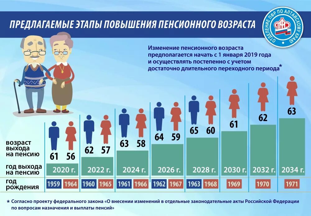 Правда ли что подняли пенсионный возраст