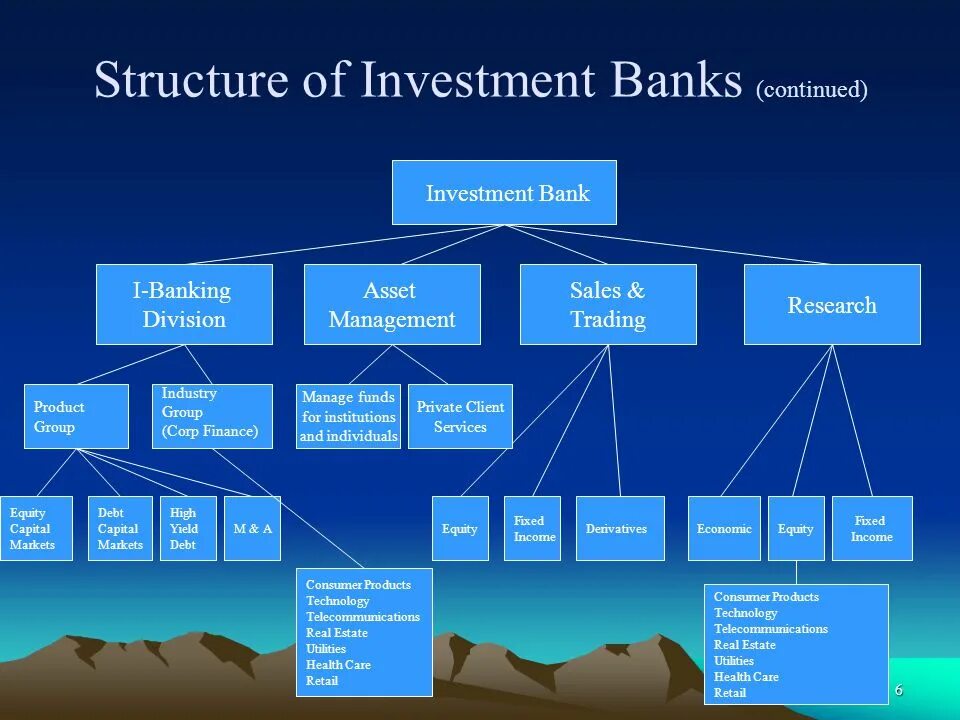 Structuring bank. Structure of investment Banks. Investment Banking structure. Organizational structure of Banks. Инвестиционный банк структура.