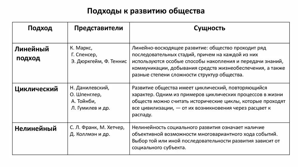 Основные модели истории. Линейный подход к изучению истории. Подходы к пониманию развития общества. Теории развития общества таблица. Концепции и подходы к развитию общества.