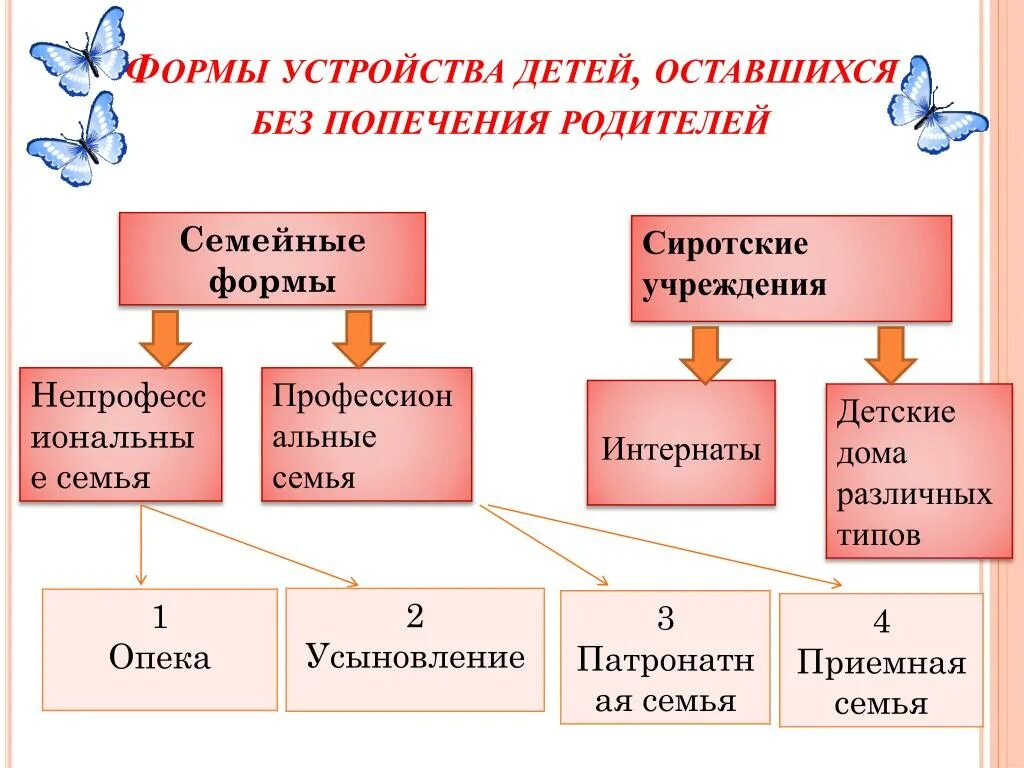 Попечительство форма устройства. Таблица формы семейного устройства детей сирот. Формы устройства детей оставшихся без попечения родителей схема. Формы устройства детей на воспитание. Формы устройства детей таблица.