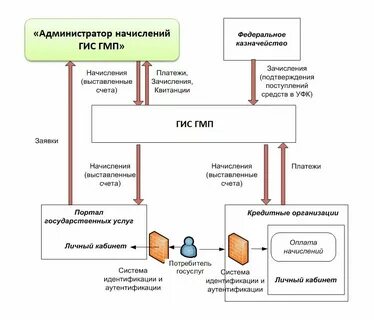 Гис проверка штрафов