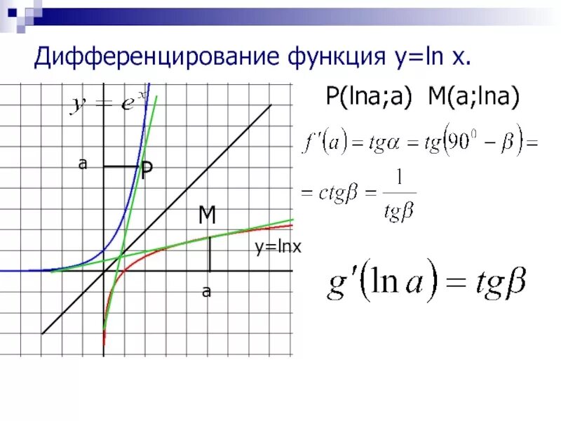 Графики функций Ln x. График y Ln x. График функции Ln x. График функции LNX.